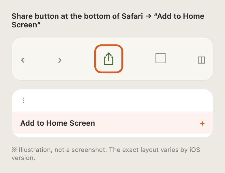 Illustration showing where the Safari share button and the Add to Home Screen item are