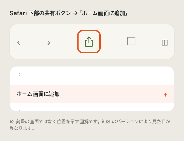 Safari の共有ボタンと「ホーム画面に追加」の位置を示した図解